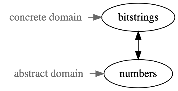 Bitstrings to
numbers