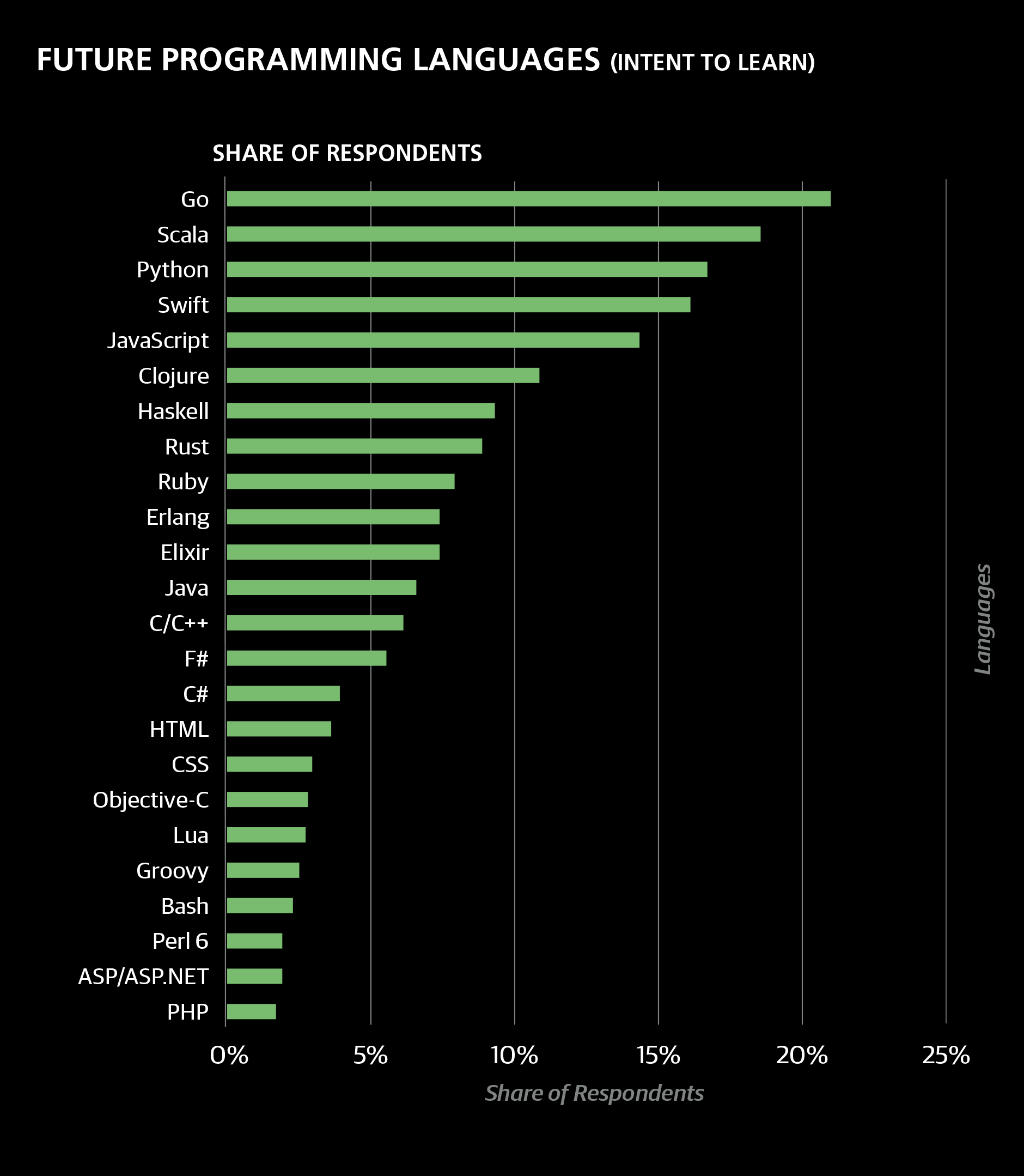 Future Languages (Intent to
learn)