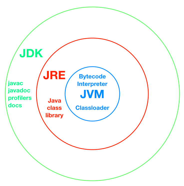 JVM JRE JDK in relationship
