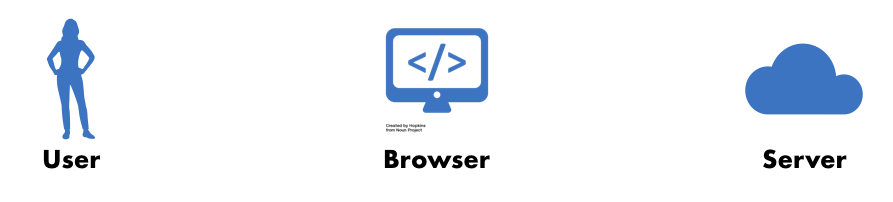 Typical web application: User, Browser, Server