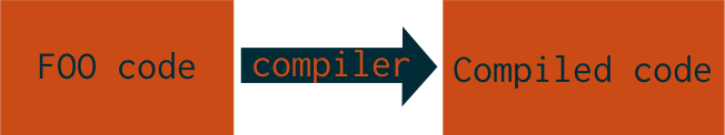 FOO code compiles to Compiled code