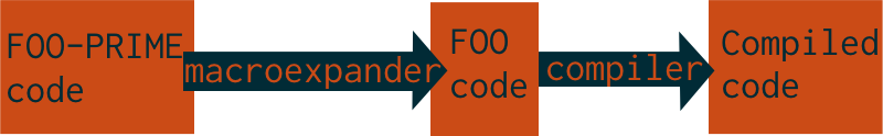 FOO-PRIME macroexpands to FOO which compiles to Compiled
code