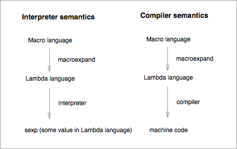 Lisp stack showing both interpretation and
compilation